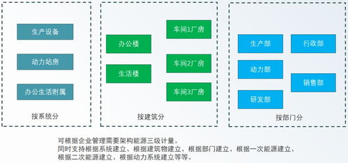 安科瑞绿色工厂解决方案 以数据处理服务为核心，数字化赋能工业低碳转型